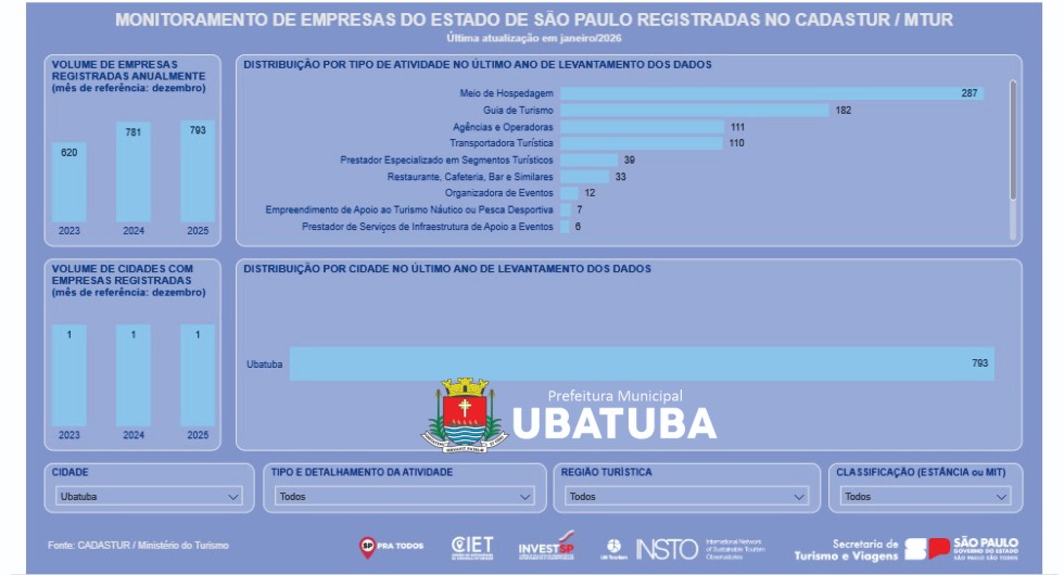 Ubatuba divulga dados sobre trade turístico anualmente
