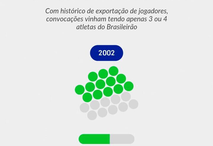 Ancelotti convoca seleção com maior quantidade de jogadores