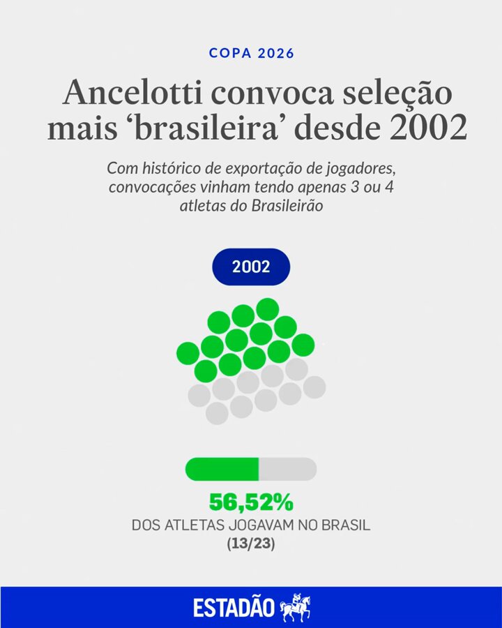 Ancelotti convoca seleção com maior quantidade de jogadores