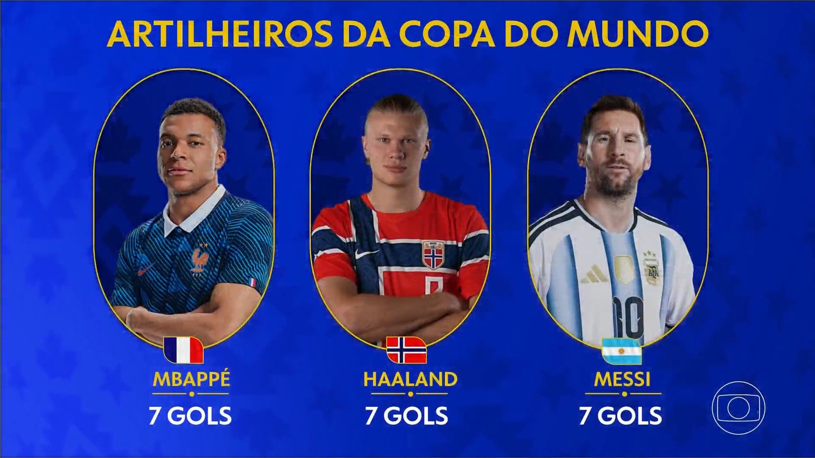 Haaland, Mbappé e Messi empatam na artilharia da Copa