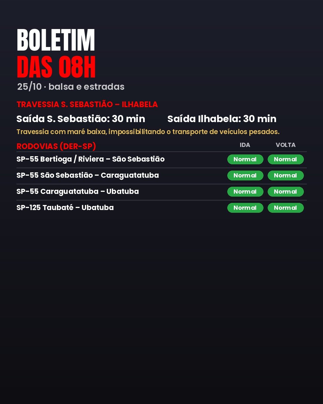 BOLETIM DAS 08H (25/10): BALSA E ESTRADAS NO LITORAL NORTE