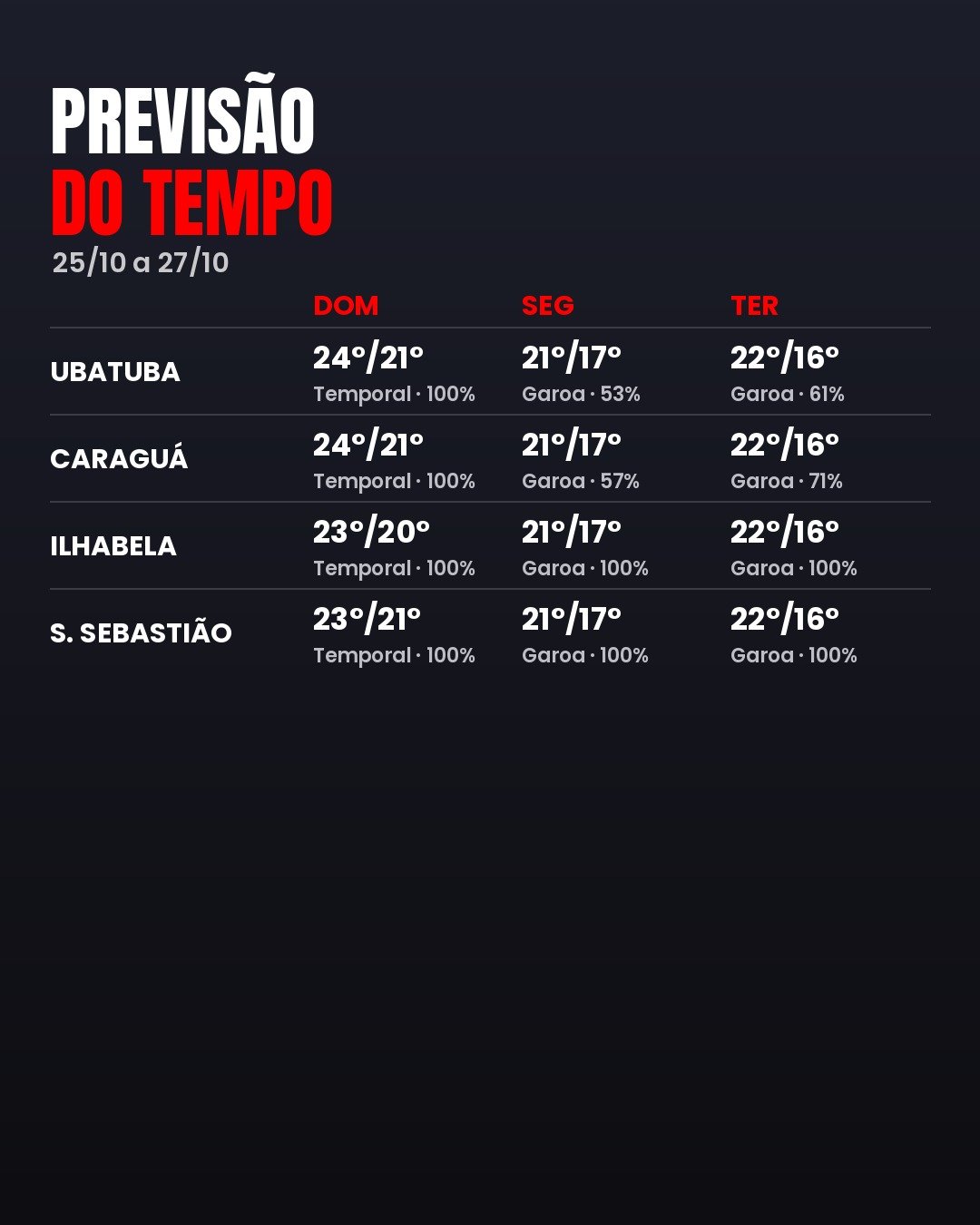 PREVISÃO DO TEMPO (25/10): CONFIRA O CLIMA DE HOJE E DOS PRÓXIMOS DIAS NO LITORAL NORTE