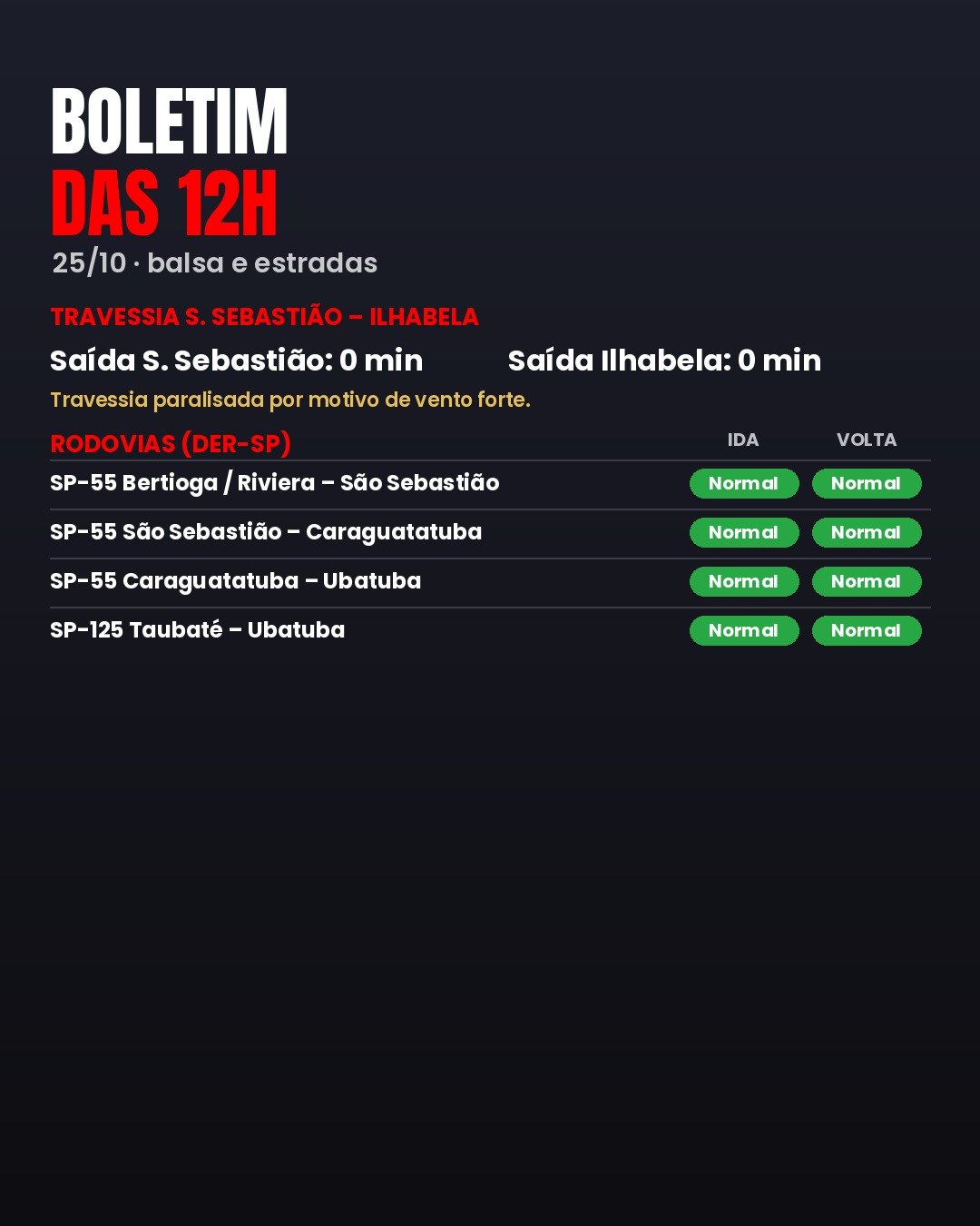 BOLETIM DAS 12H (25/10): BALSA E ESTRADAS NO LITORAL NORTE