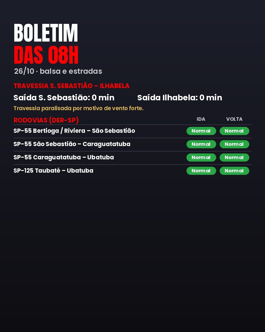 BOLETIM DAS 08H (26/10): BALSA E ESTRADAS NO LITORAL NORTE