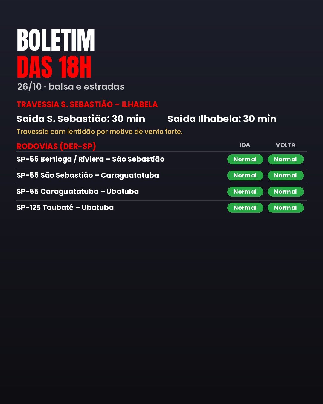 BOLETIM DAS 18H (26/10): BALSA E ESTRADAS NO LITORAL NORTE