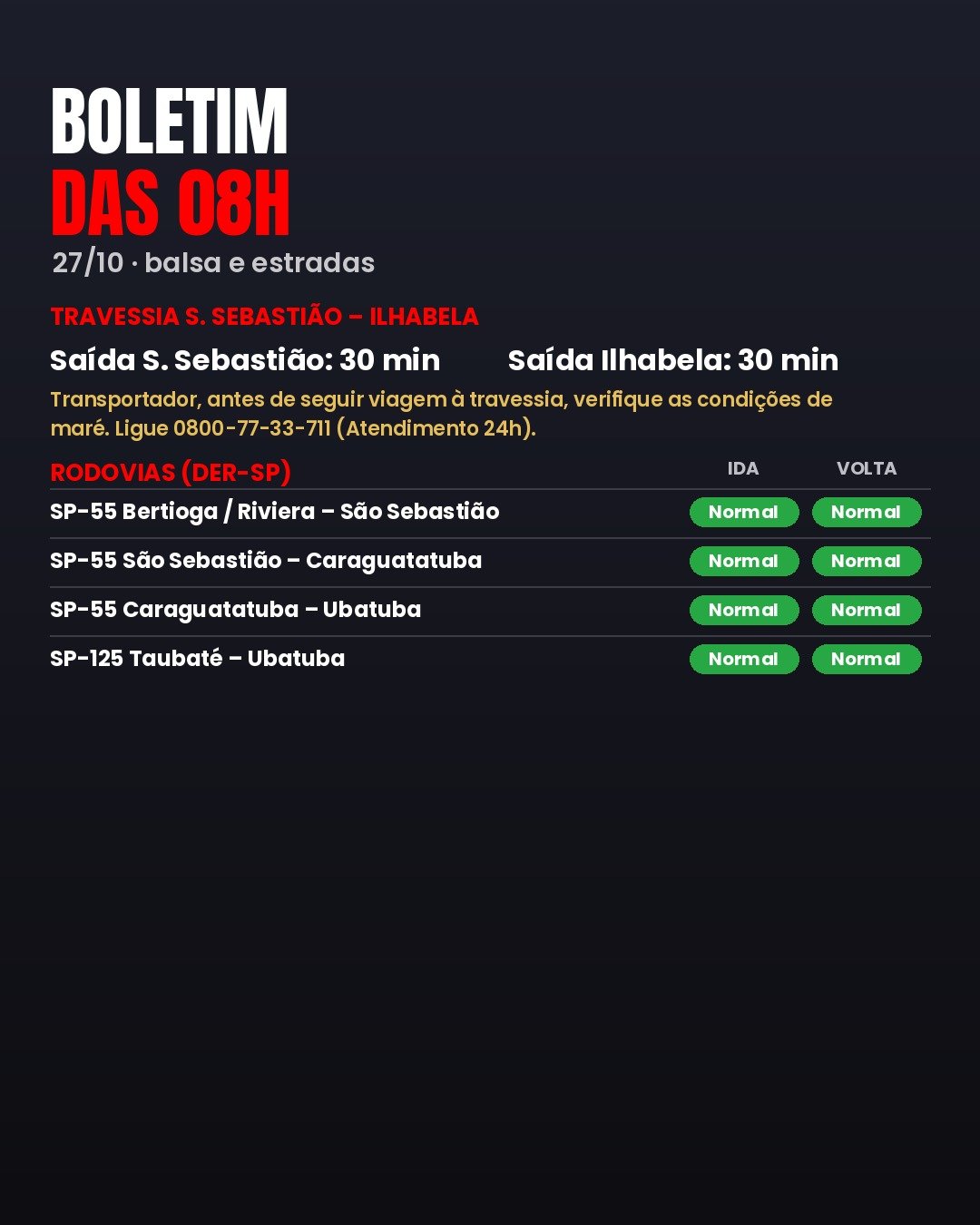 BOLETIM DAS 08H (27/10): BALSA E ESTRADAS NO LITORAL NORTE