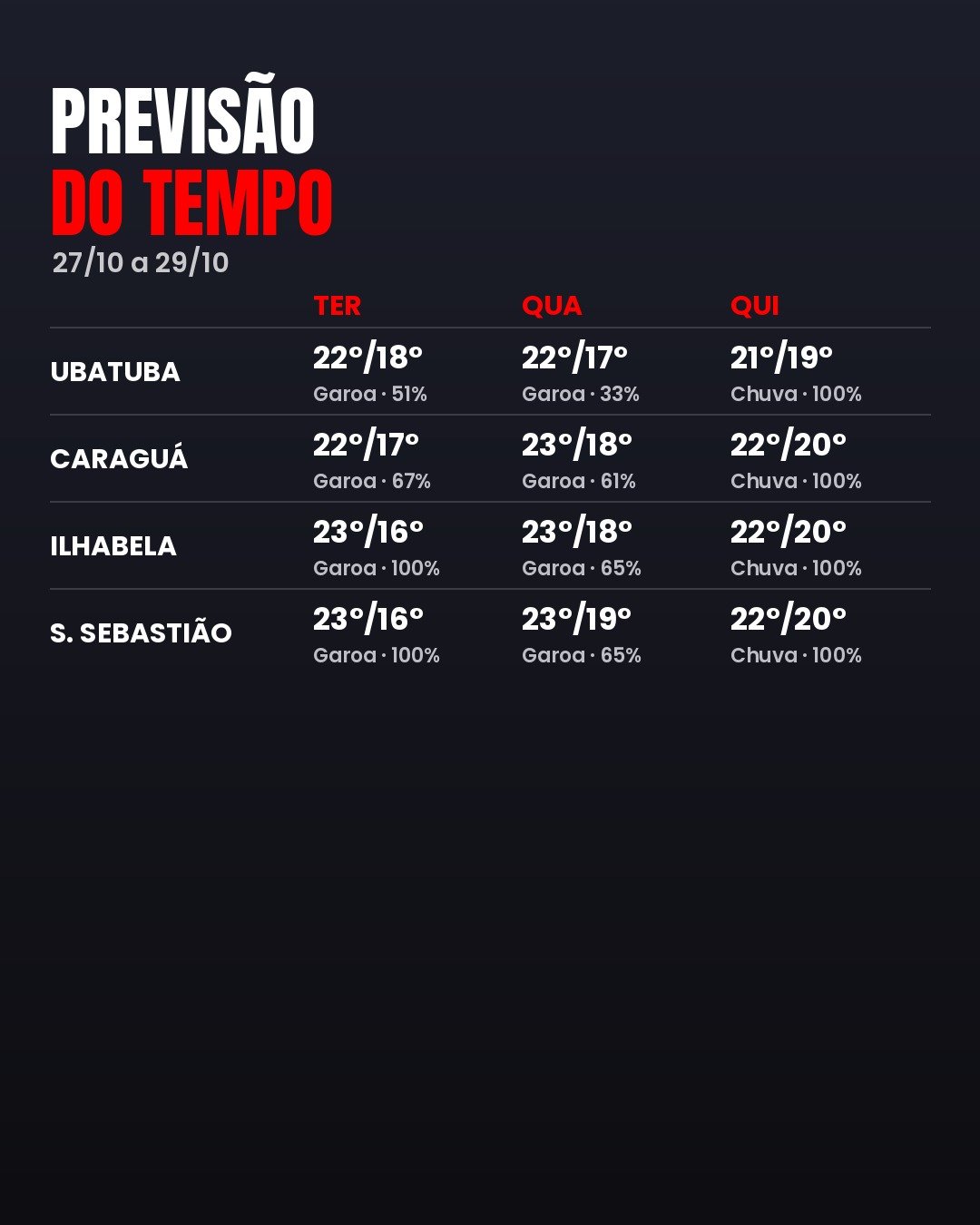 PREVISÃO DO TEMPO (27/10): CONFIRA O CLIMA DE HOJE E DOS PRÓXIMOS DIAS NO LITORAL NORTE
