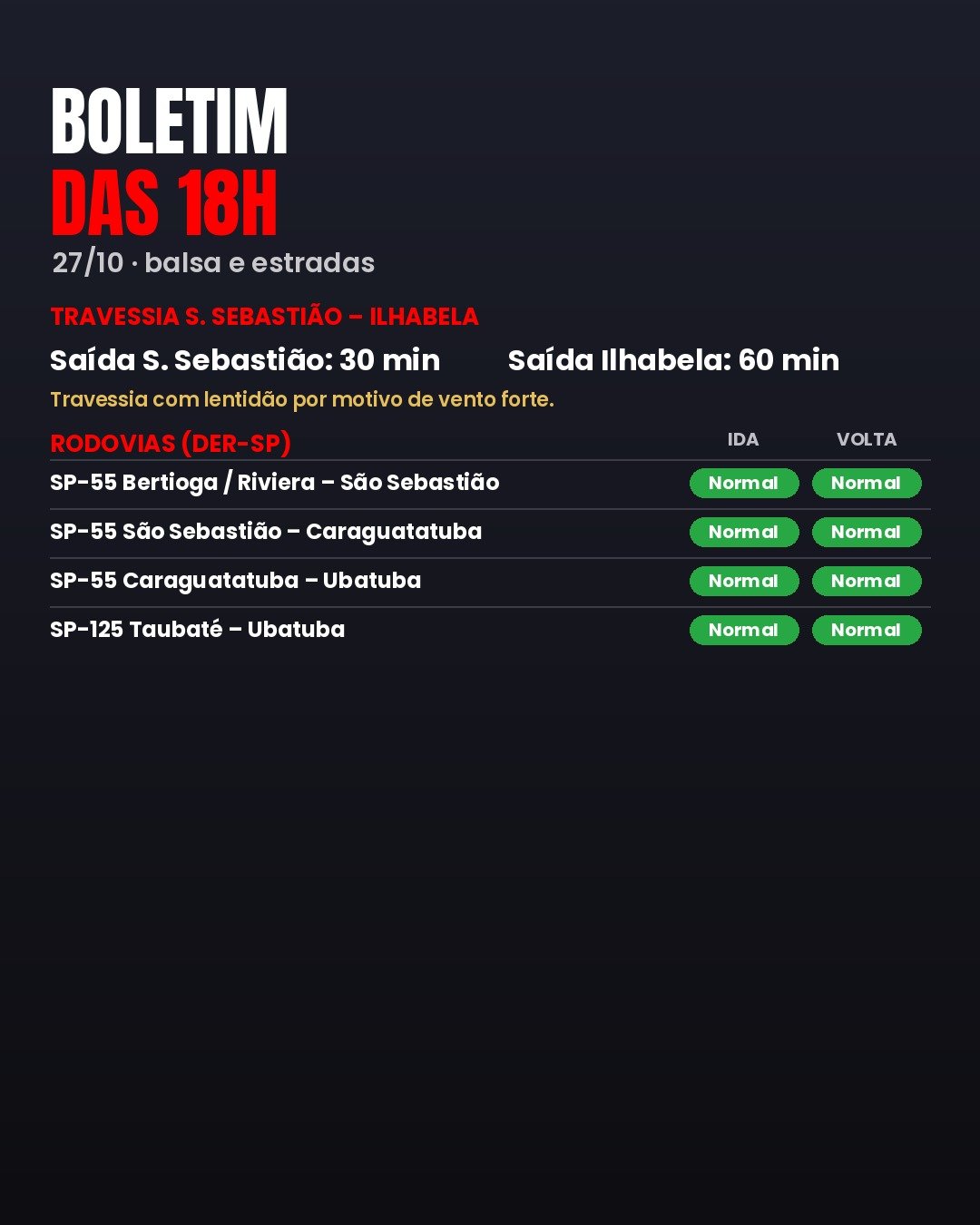 BOLETIM DAS 18H (27/10): BALSA E ESTRADAS NO LITORAL NORTE