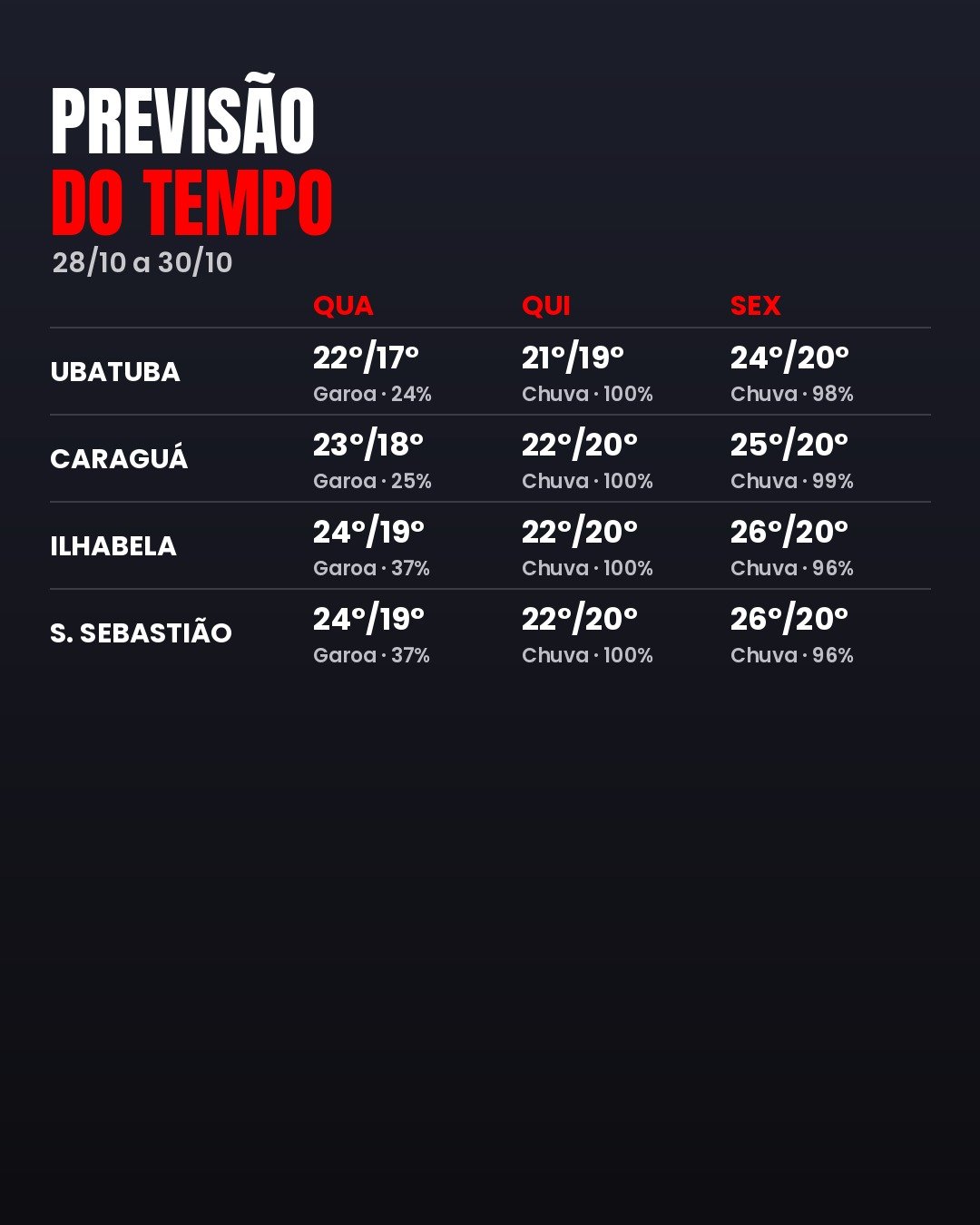 PREVISÃO DO TEMPO (28/10): CONFIRA O CLIMA DE HOJE E DOS PRÓXIMOS DIAS NO LITORAL NORTE