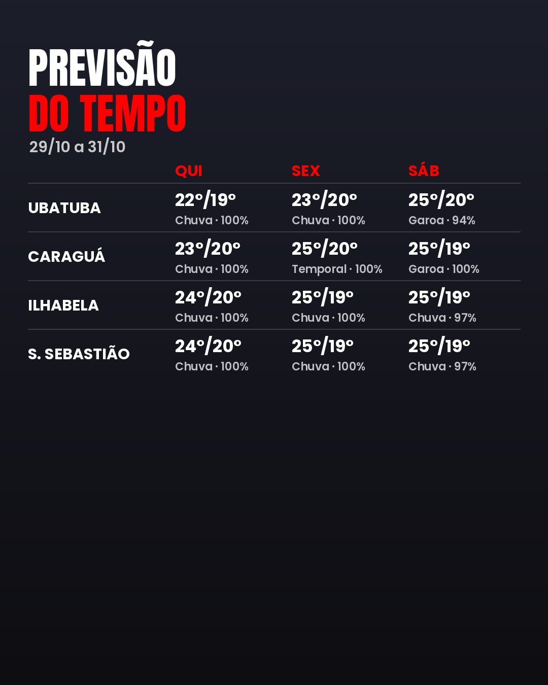 PREVISÃO DO TEMPO (29/10): CONFIRA O CLIMA DE HOJE E DOS PRÓXIMOS DIAS NO LITORAL NORTE