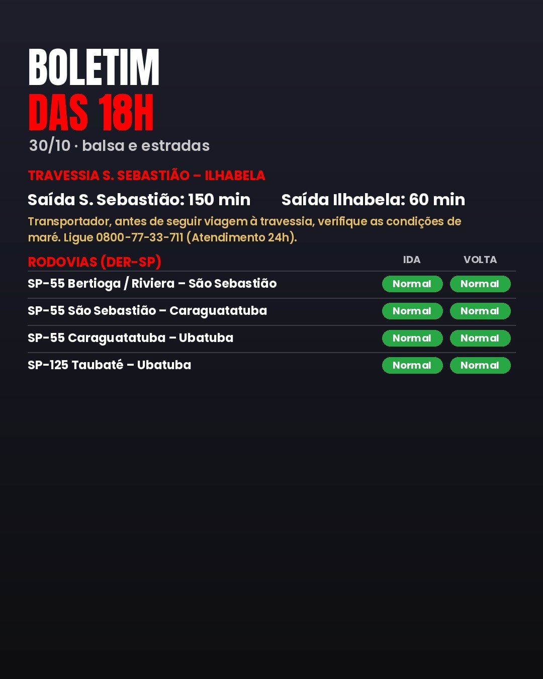 BOLETIM DAS 18H (30/10): BALSA E ESTRADAS NO LITORAL NORTE